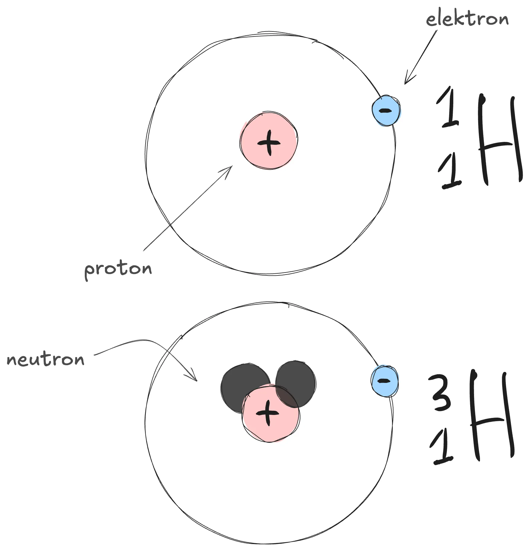 Den övre väteatomen har endast 1 proton, och har därför både masstalet och atomnummer 1. Den nedre har 1 proton och 2 neutroner och har därför masstalet 3, men fortfarande *atomnummer 1.