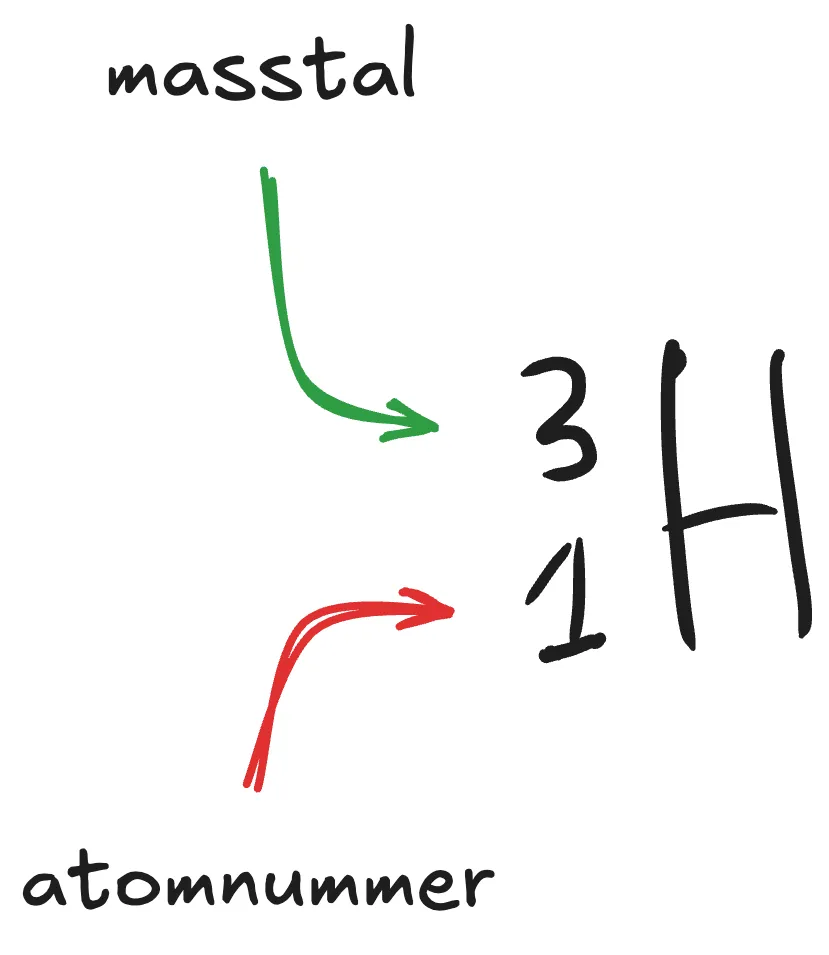 Masstal och atomnummer