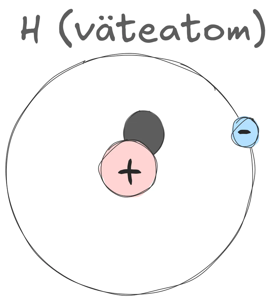 Väte har endast en elektron i sitt valensskal.